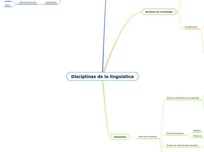 Disciplinas de la linguistica - Mapa Mental