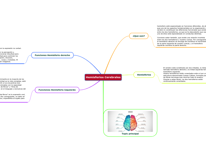 Hemisferios Cerebrales - Mind Map