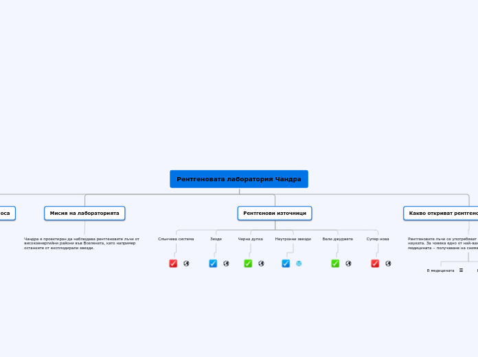 Рентгеновата лаборатория Чандра - Mind Map