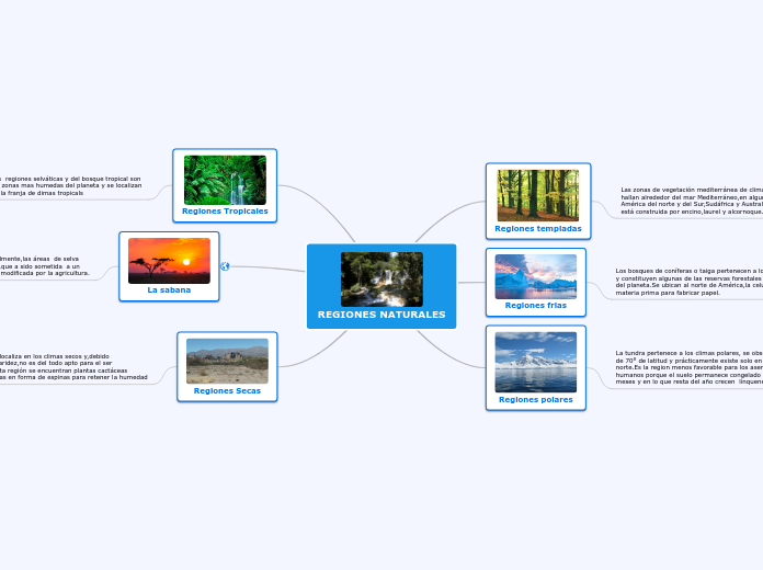 REGIONES NATURALES - Mind Map REGIONES NATURALES - Mind Map