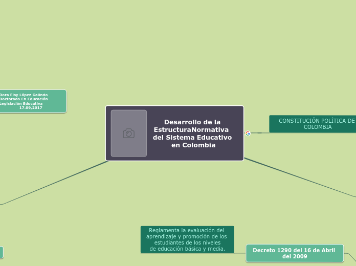 Desarrollo de la EstructuraNormativa  d...- Mapa Mental