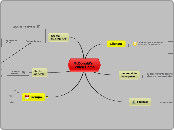 McDonald's
 Video Game - Mapa Mental