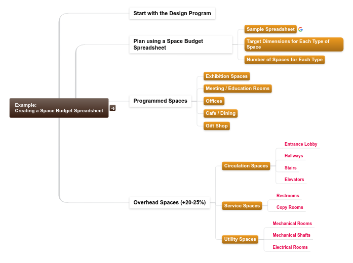 5.3.A.2 Example: Creating a Space Budget S...- Mind Map