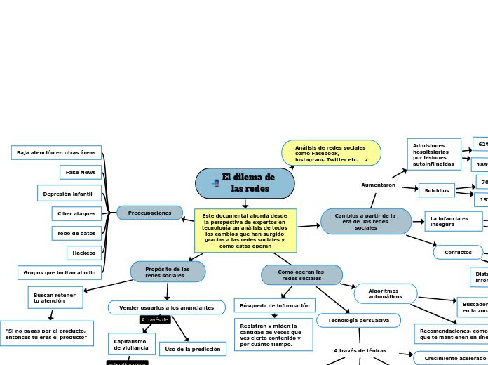 El dilema de las redes - Mapa Mental