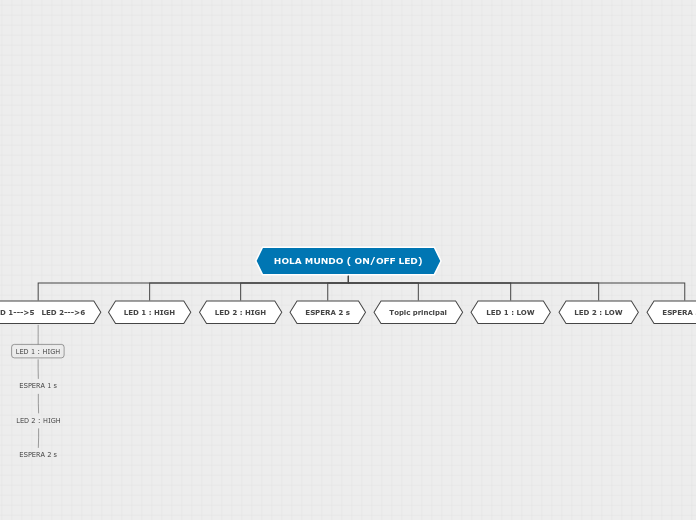 HOLA MUNDO ( ON/OFF LED) - Mind Map