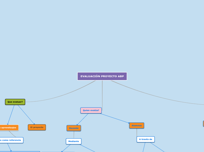 EVALUACIÓN PROYECTO ABP - Mapa Mental