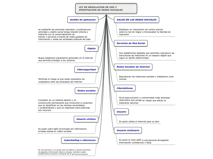 LEY DE REGULACION DE USO Y APROPIACION ...- Mapa Mental