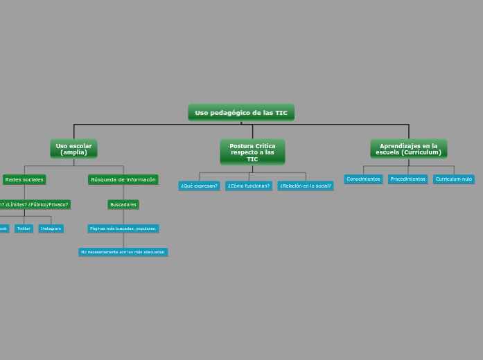 Uso pedagógico de las TIC
