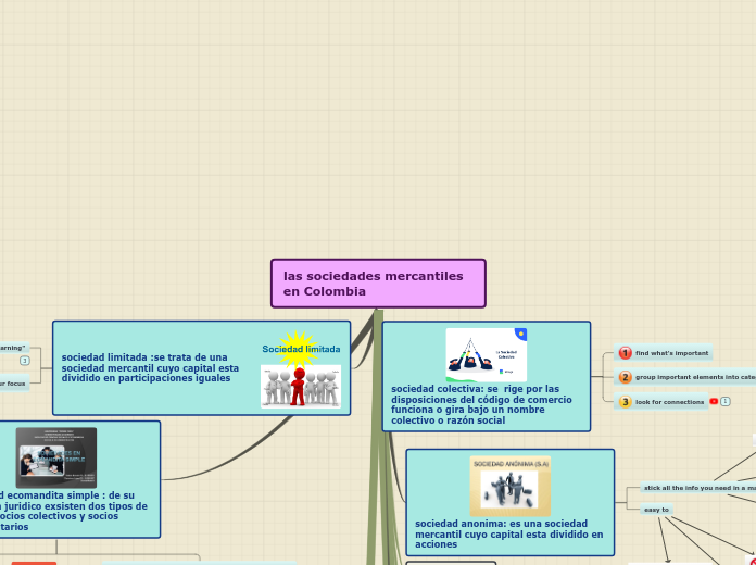 las sociedades mercantiles en Colombia - Mind Map