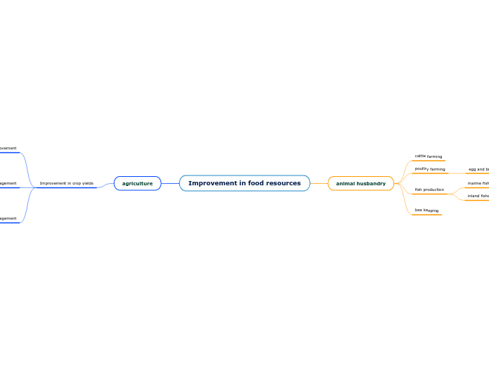 Improvement in food resources - Mind Map