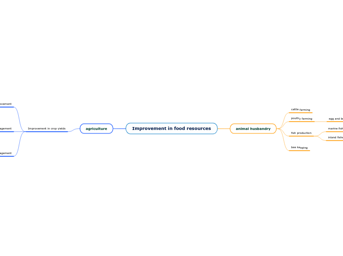 Improvement in food resources - Mind Map Improvement in food resources - Mind Map