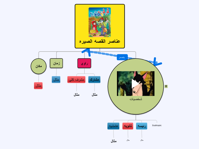 عناصر القصه