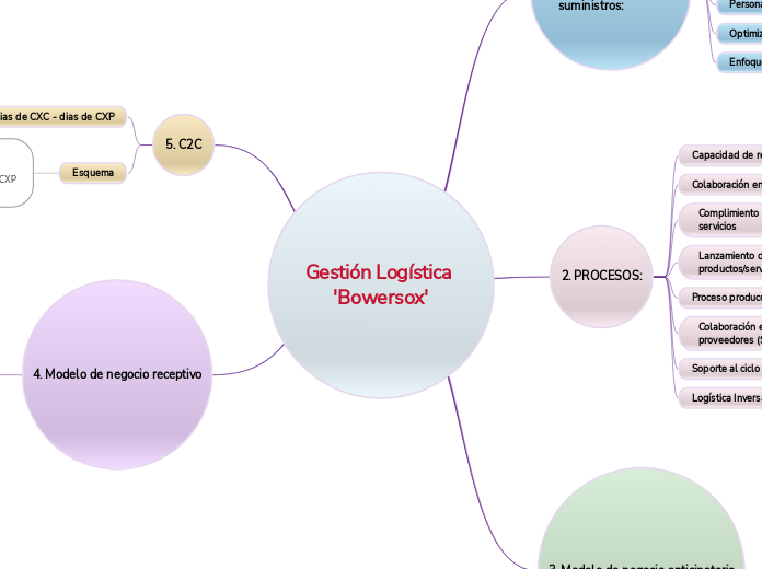 Gestión Logística 'Bowersox' - Mapa Mental