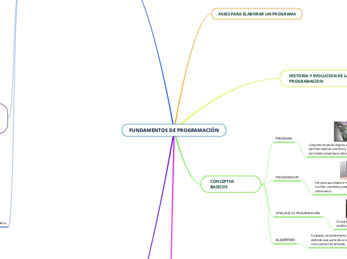 FUNDAMENTOS DE PROGRAMACIÓN - Mapa Mental