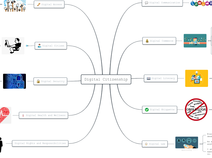 Digital Citizenship - Mind Map