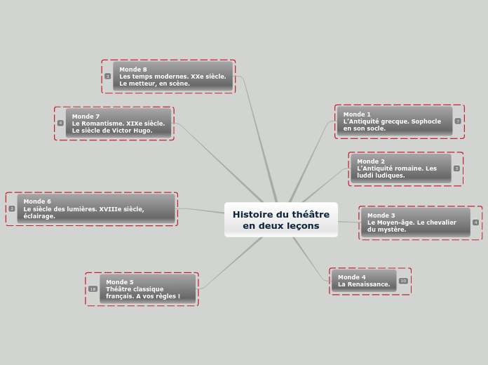 Histoire du théâtre
en deux leçons - Carte Mentale