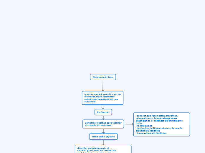Diagrama de Fase - Mapa Mental
