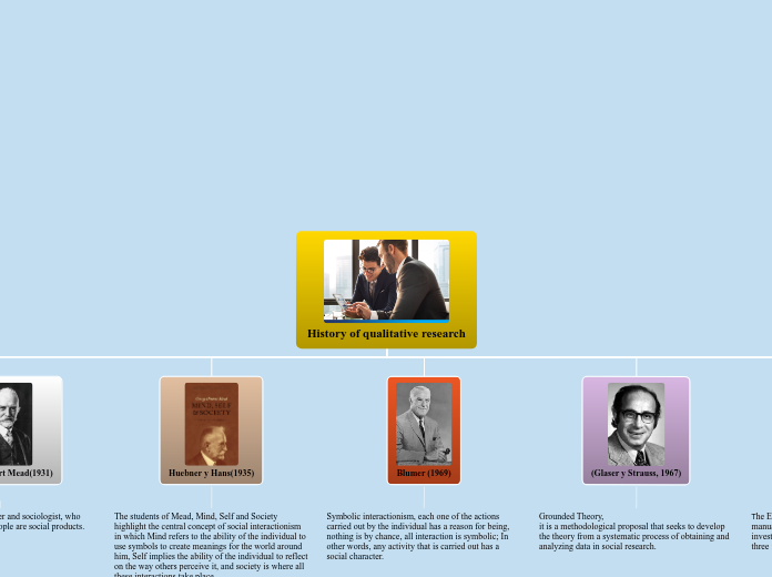 History of qualitative research - Mind Map