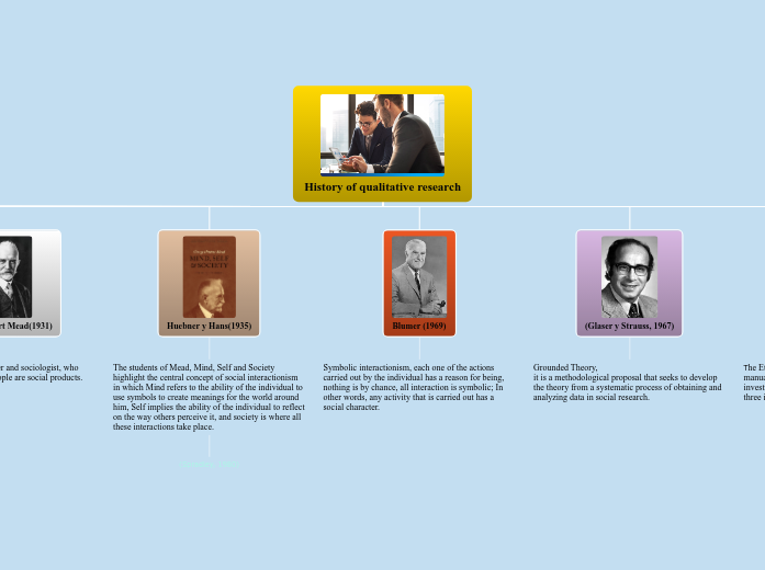 History of qualitative reseach - Mind Map