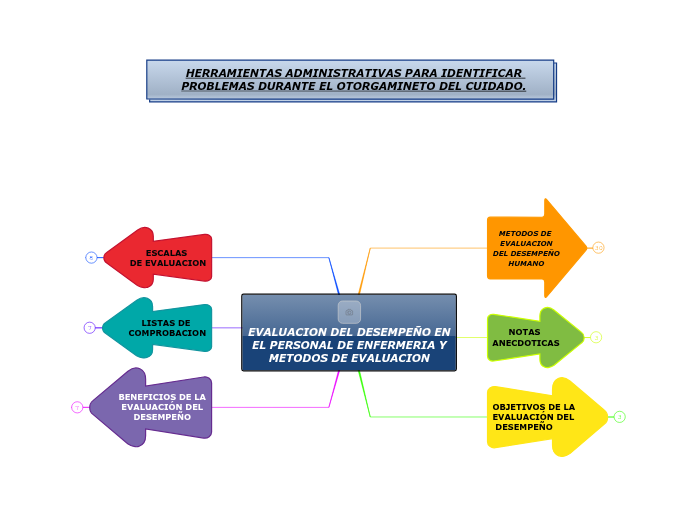 EVALUACION DEL DESEMPEÑO EN EL PERSONAL DE...- Mind Map