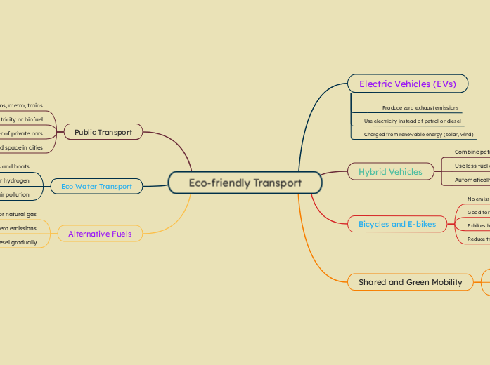 Eco-friendly Transport - Mind Map