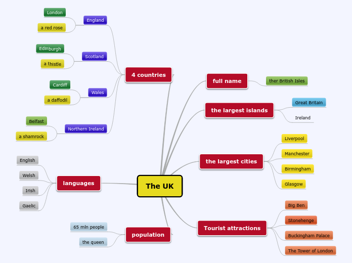 The UK - Mind Map