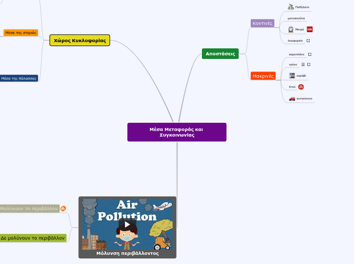 Μέσα Μεταφοράς και Συγκοινωνίας - Mind Map
