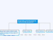 What wan tho start a business? - Mind Map