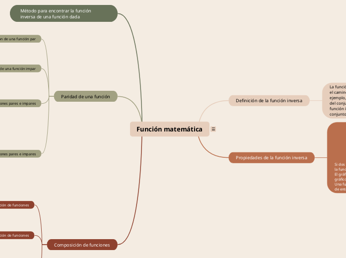Función matemática - Mapa Mental