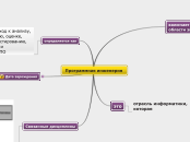 Программная инженерия - Мыслительная карта