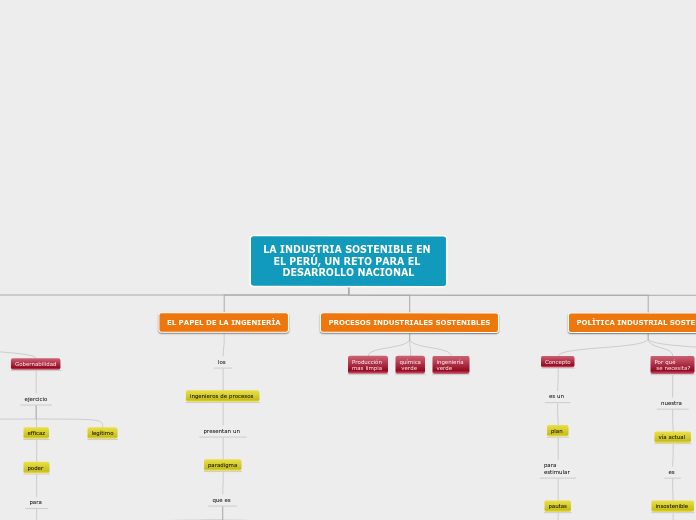LA INDUSTRIA SOSTENIBLE EN EL PERÚ, UN ...- Mapa Mental
