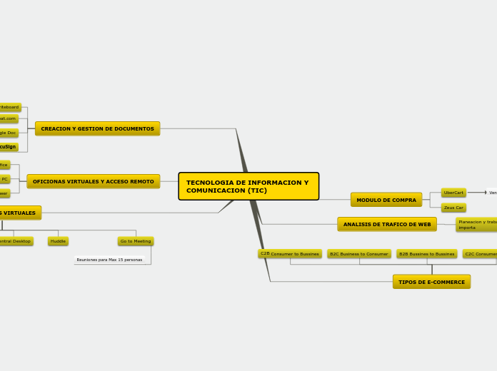 TECNOLOGIA DE INFORMACION Y COMUNICACIO...- Mapa Mental