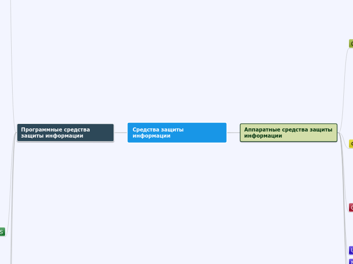 Средства защиты информации - Мыслительная карта