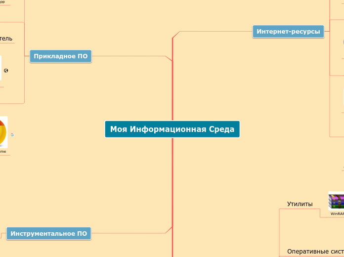 Моя Информационная Среда - Мыслительная карта