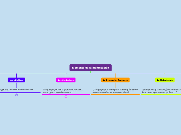 Elemento de la planificación - Mapa Mental