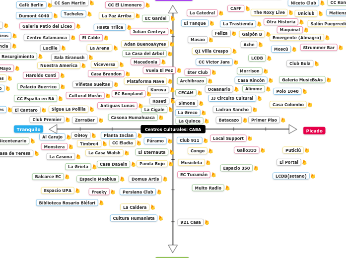 Centros Culturales: CABA - Mapa Mental