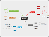 Software - Mind Map