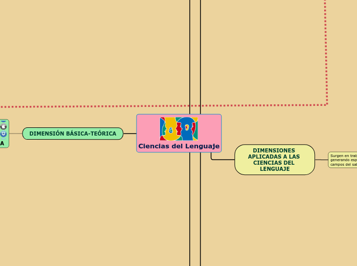 Ciencias del Lenguaje - Mapa Mental