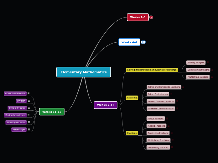 Elementary Mathematics - Mind Map