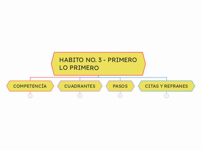 HABITO NO. 3 - PRIMERO LO PRIMERO