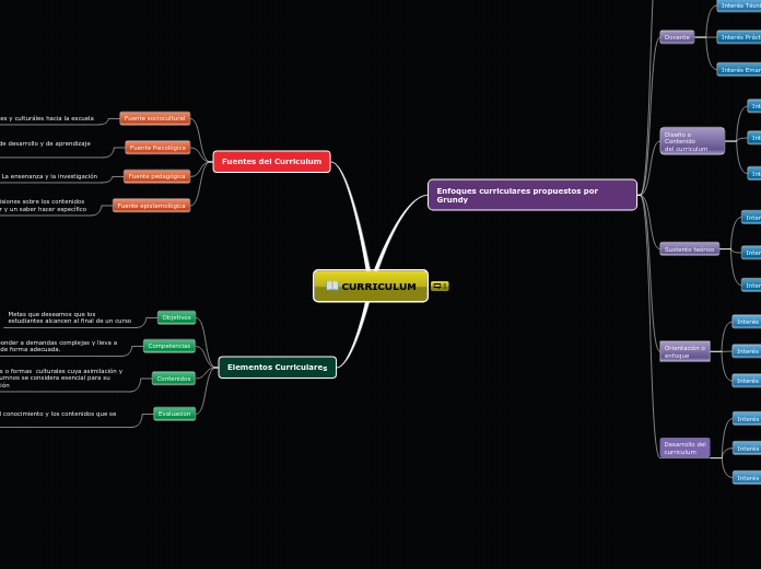 CURRICULUM - Mapa Mental