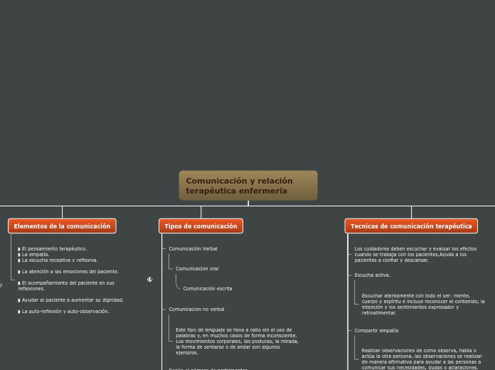 Comunicación y relación terapéutica enf...- Mapa Mental