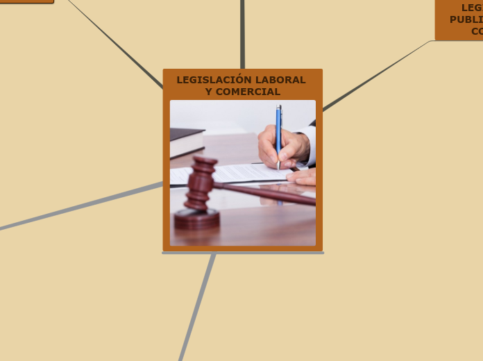 LEGISLACIÓN LABORAL Y COMERCIAL - Mapa Mental