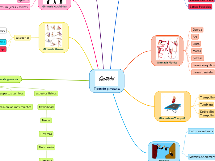 Tipos de gimnasia - Mapa Mental