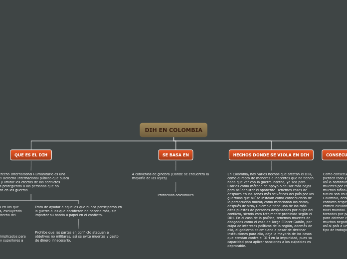 DIH EN COLOMBIA - Mapa Mental