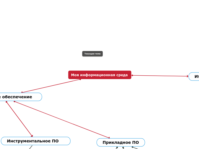 Моя информационная среда - Мыслительная карта
