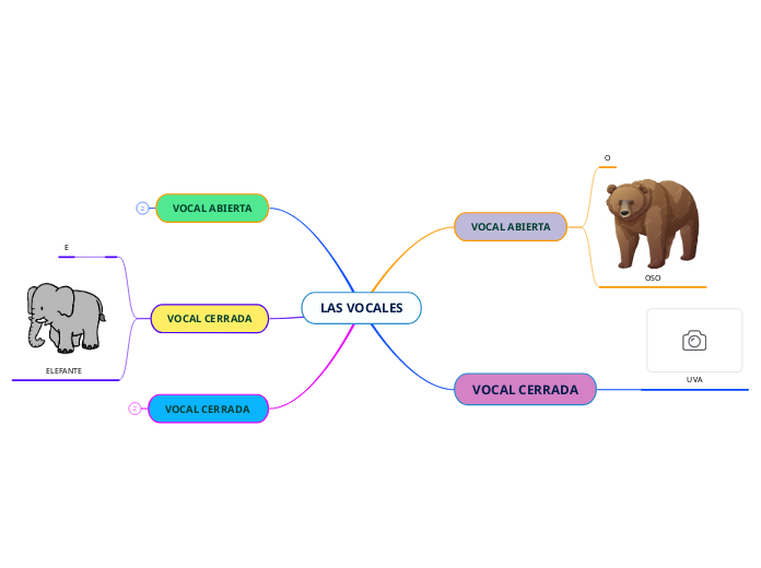 LAS VOCALES - Mapa Mental