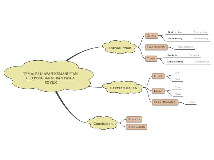 TEMA: FALSAFAH KEMANUSIAN (ISU PENGGANGURA...- Mind Map