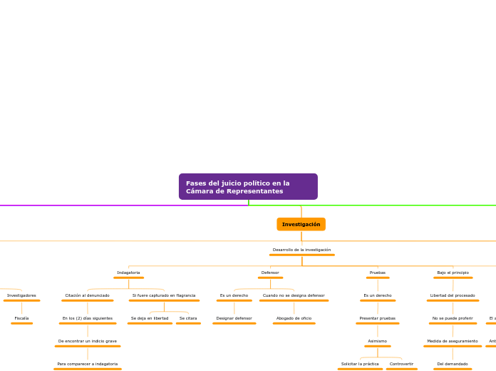 Fases del juicio político en la Cámara ...- Mapa Mental