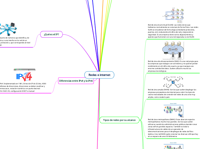 Redes e internet - Mapa Mental